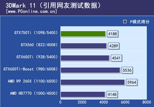 GeForce-GTX-750-TI-3DMark-11